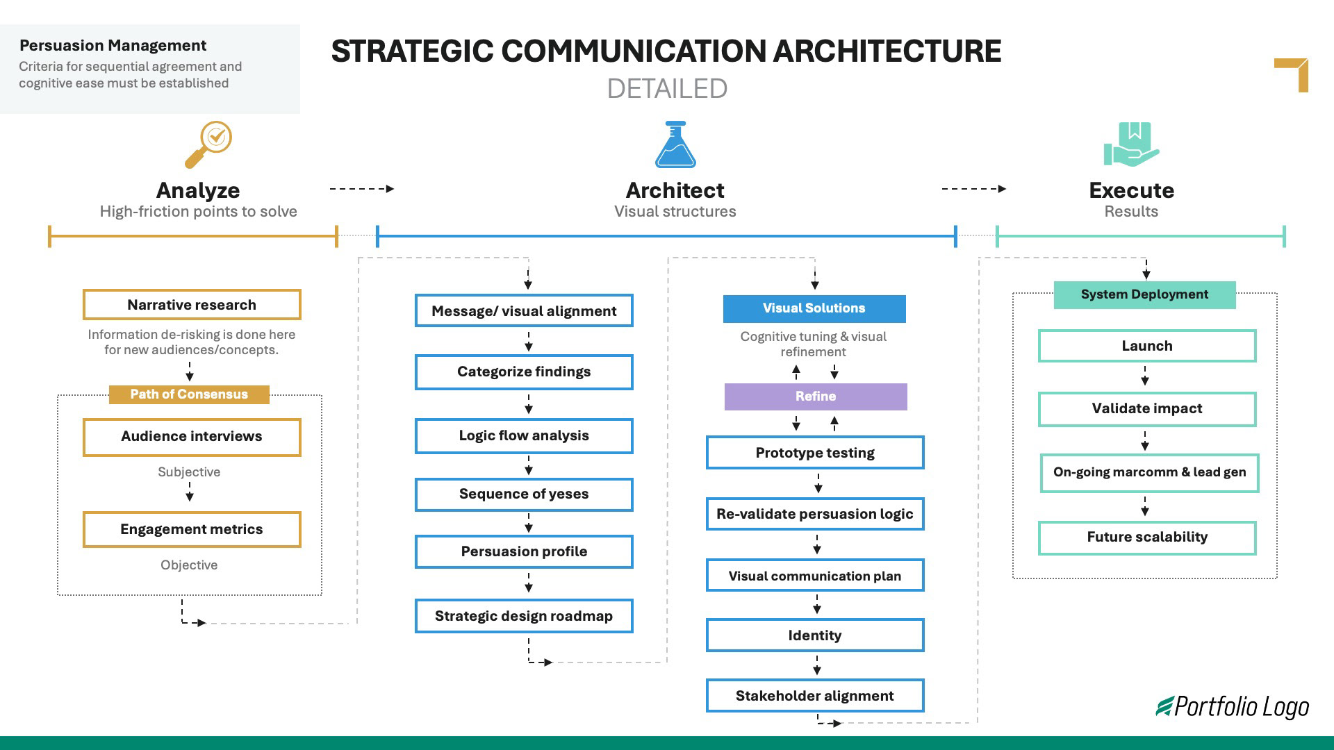 The redesign: the same process, restructured into four clear columns with visual hierarchy. A senior executive can understand the full system in under 10 seconds.