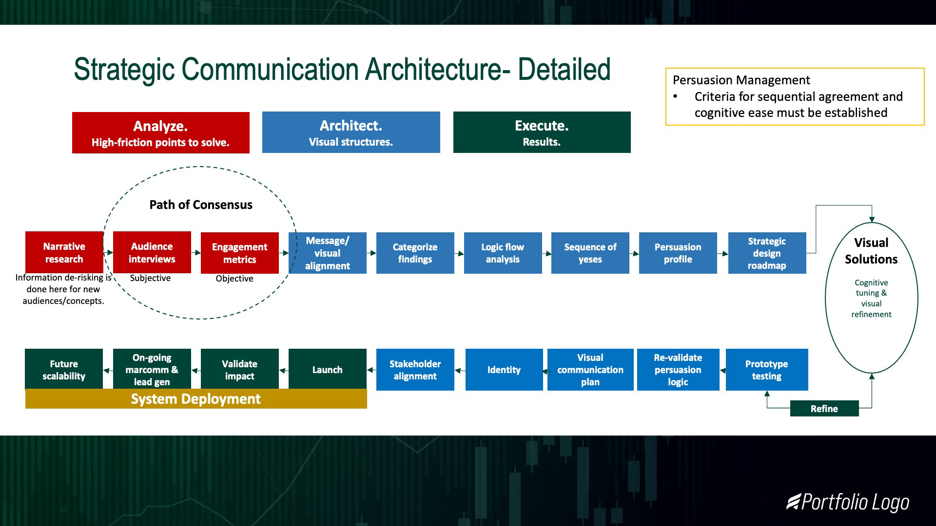 The original: a 20-step process diagram crammed into one slide. Technically complete, but cognitively overwhelming.