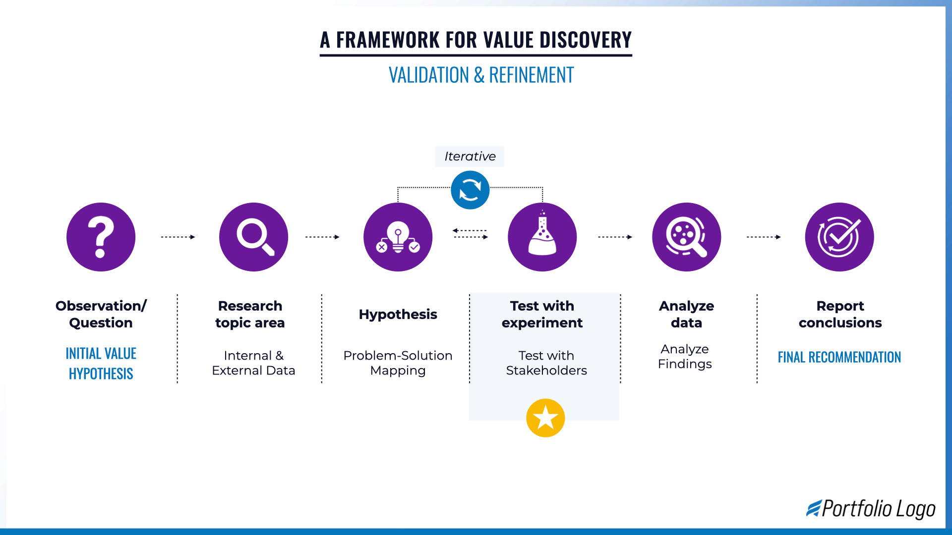 The redesign: a linear process flow with icons and clear labels. The same information, now readable left-to-right in a single, effortless pass.
