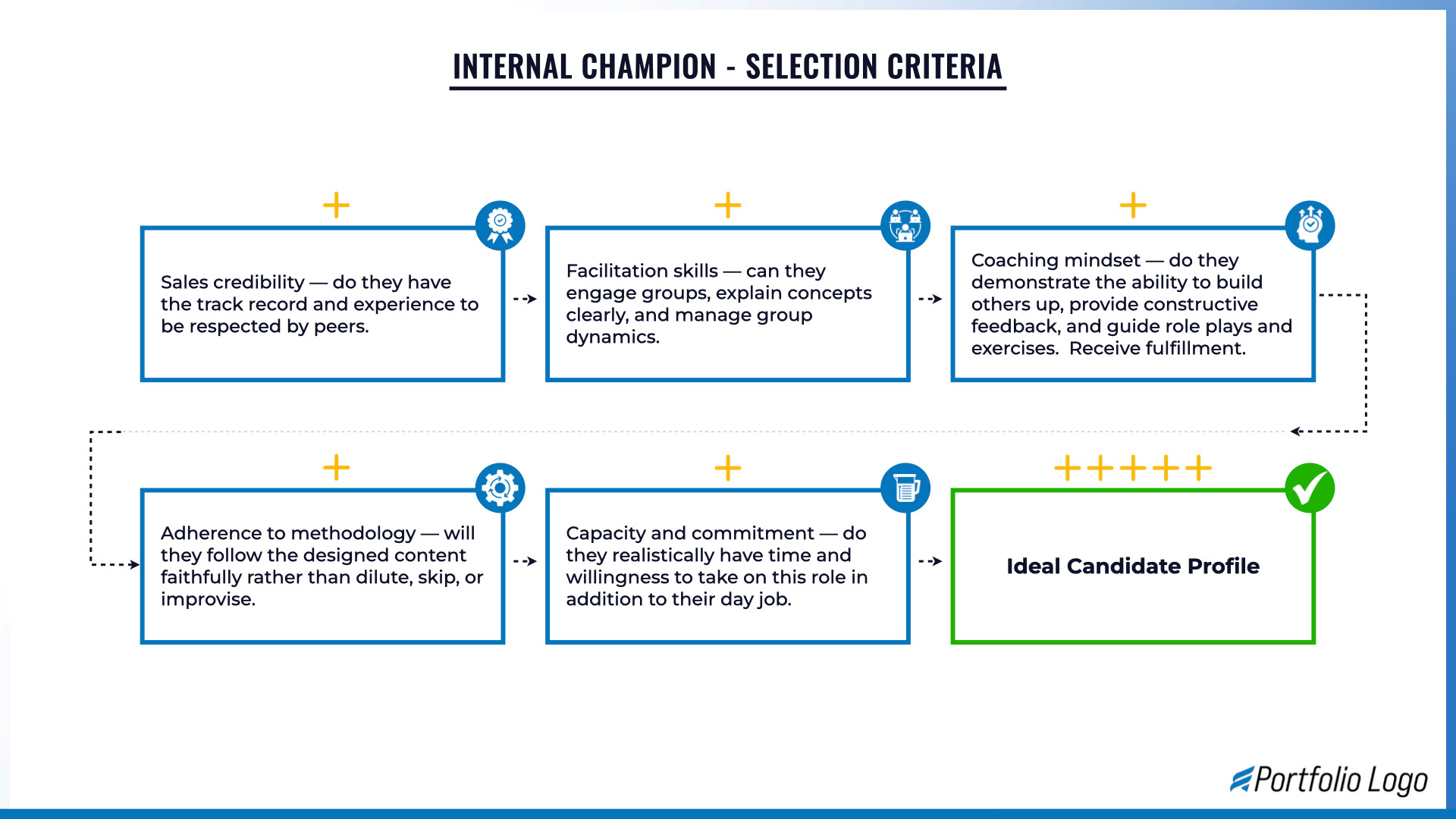 The redesign: each criterion becomes a step in a connected flow, building toward a single clear outcome. The scoring logic is now visual, not just verbal.