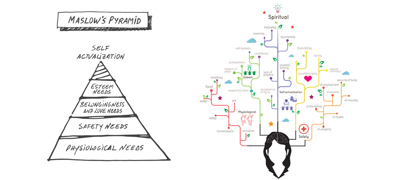 Illustration of Maslow's hierarchy of Needs 