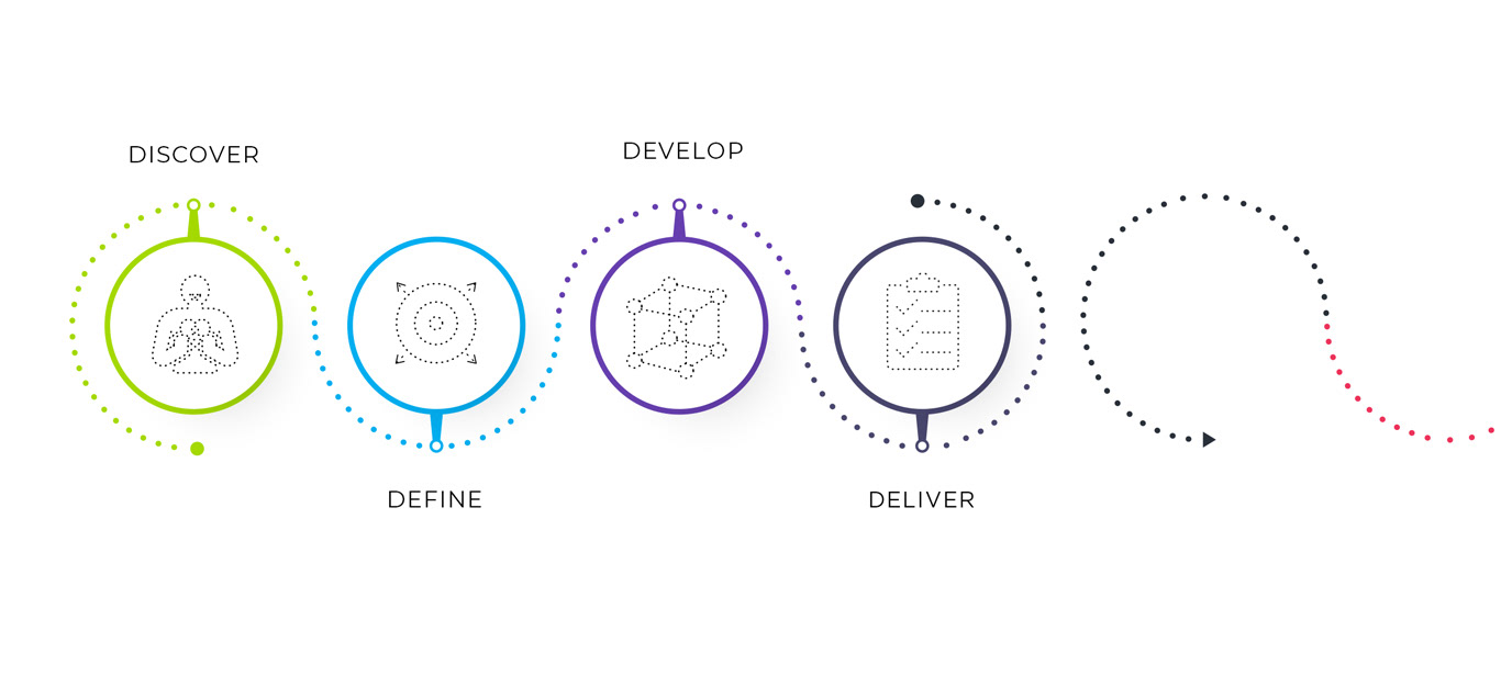 The design thinking process: Discovery, Define, Develop and Deelivery