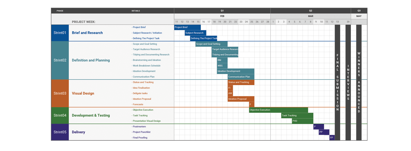 Illustration of project timeline