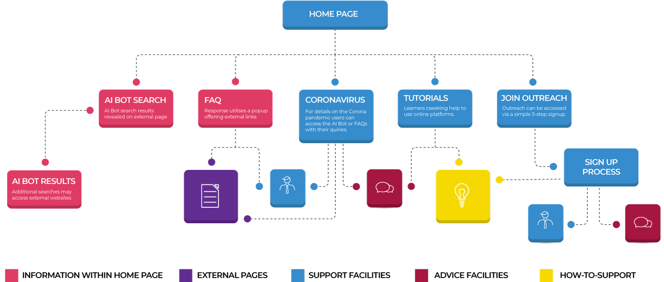 Proposed information architecture for the Outreach app