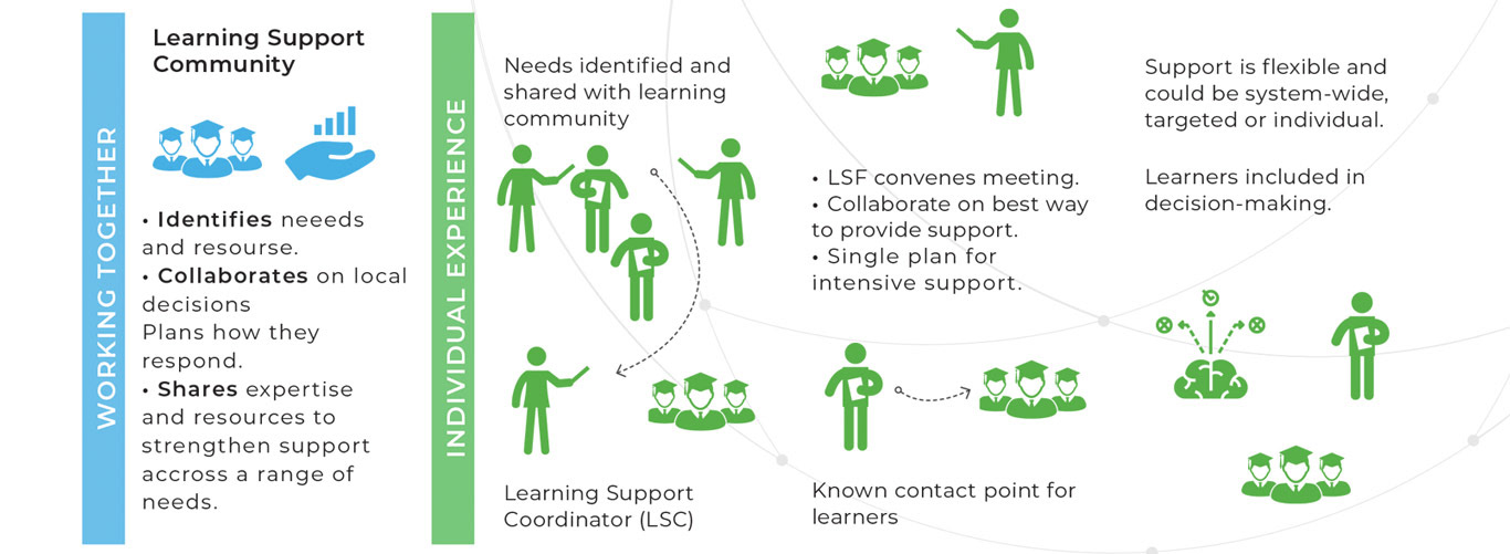 Illustration of the Learning Support Delivery Model (LSDM).