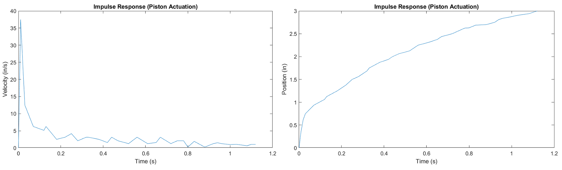 Experimental Impulse Response