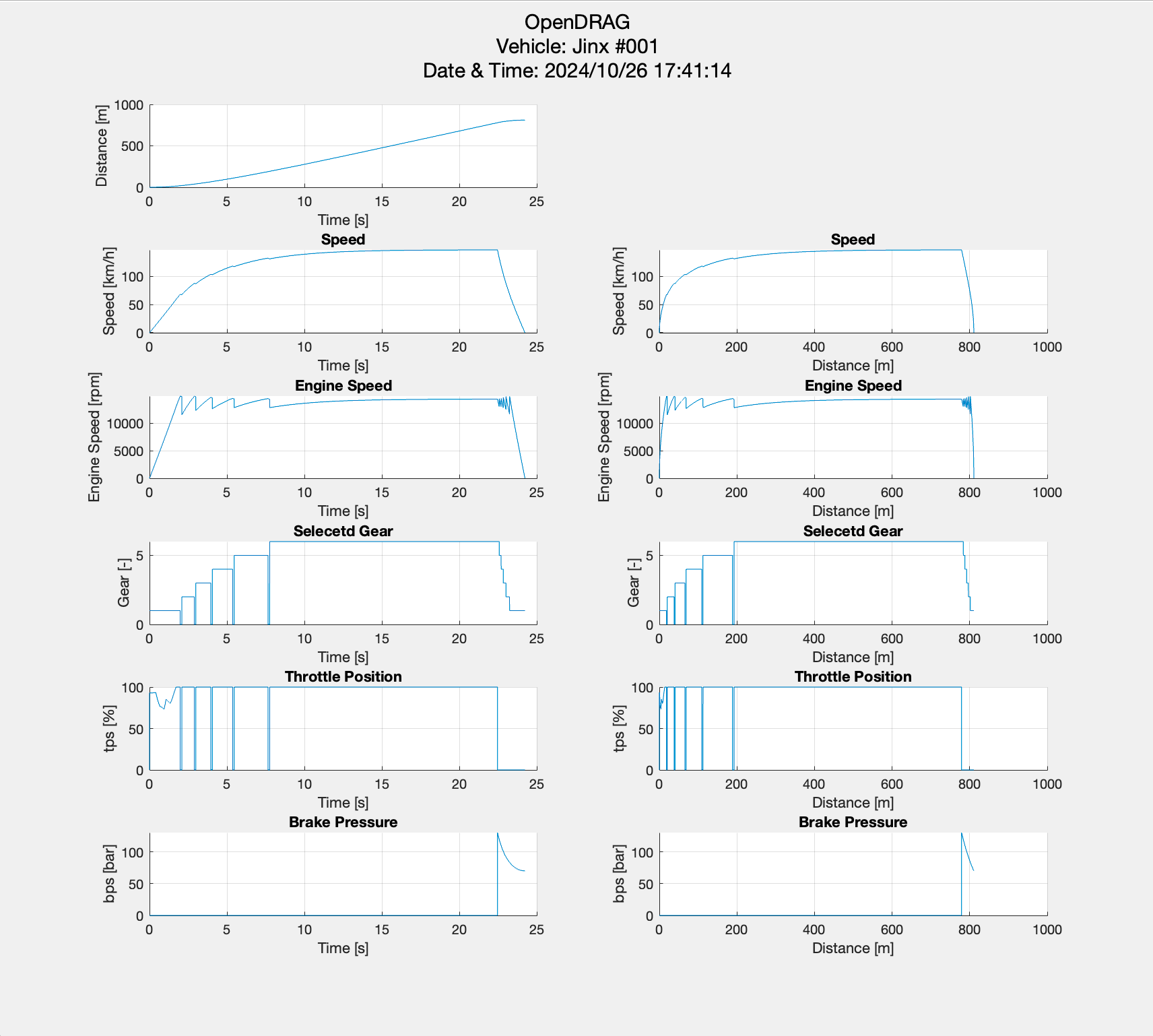Straight line acceleration and braking simulation