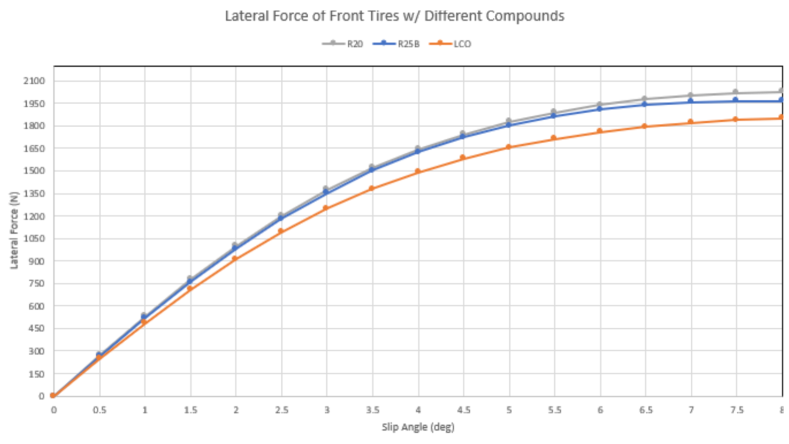 Lateral Force Front Tires Comparison