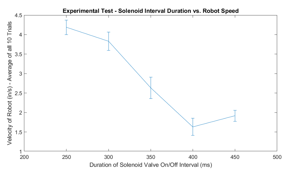 Solenoid Interval Duration vs. Robot Speed
