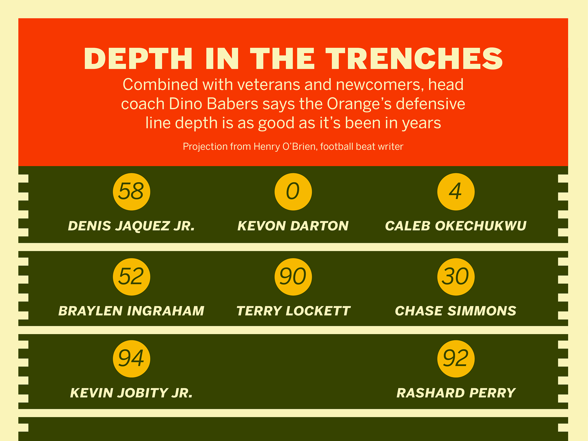Graphic that displays Syracuse football's defensive depth.