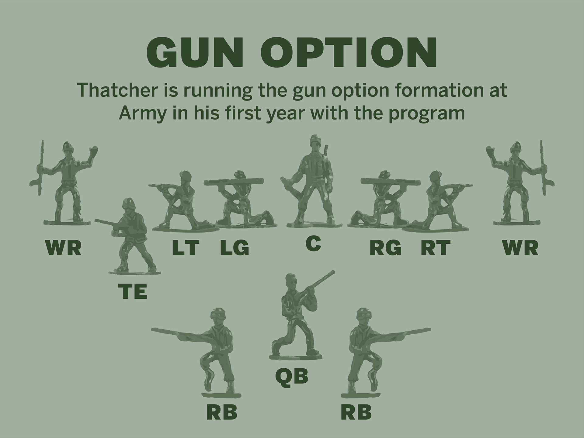 Graphic showing offensive coordinator Drew Thatcher's favored formation ahead of Syracuse Army game.