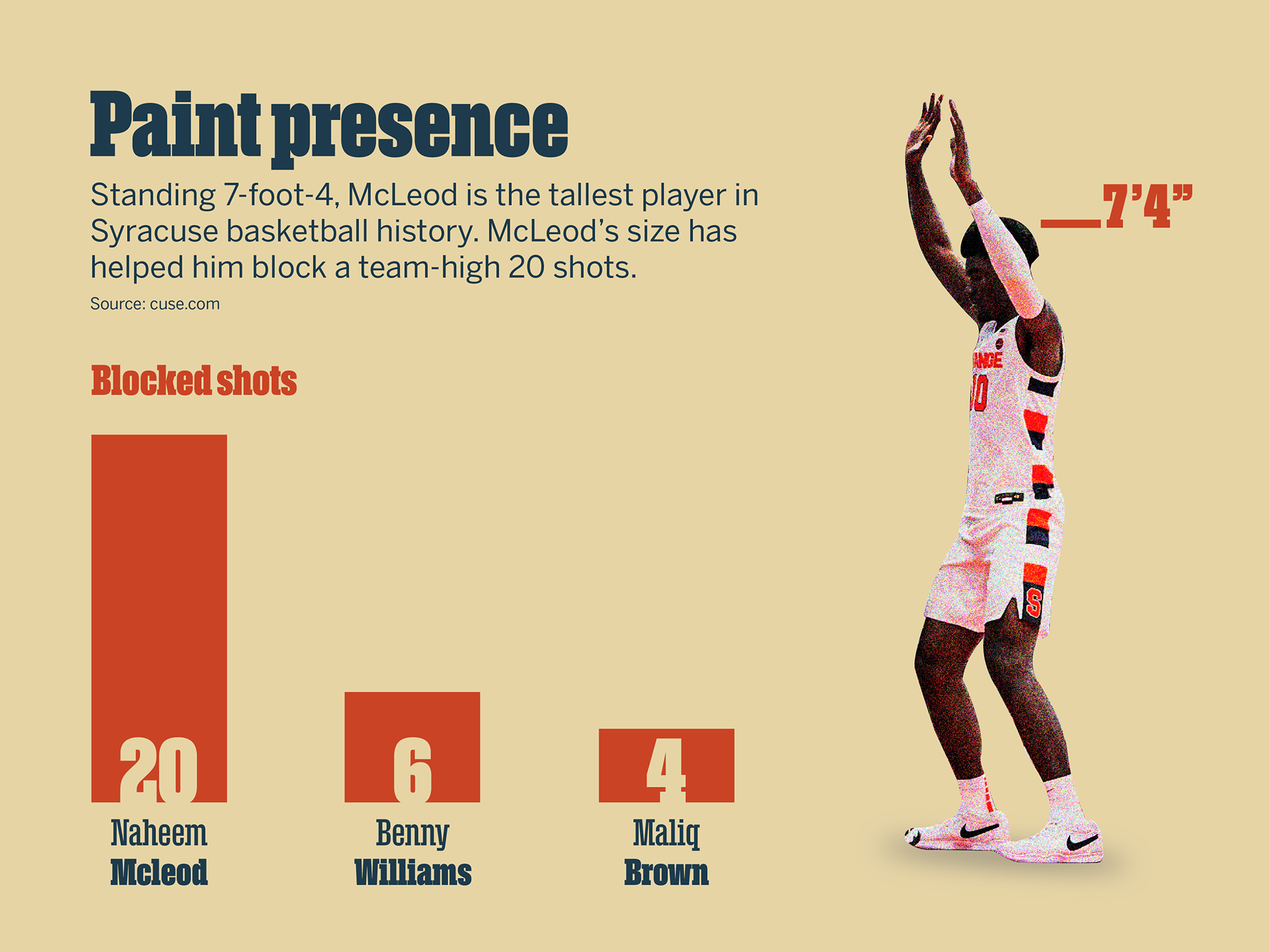 Graph and diagram showing Naheem McLeod's statistics and height.