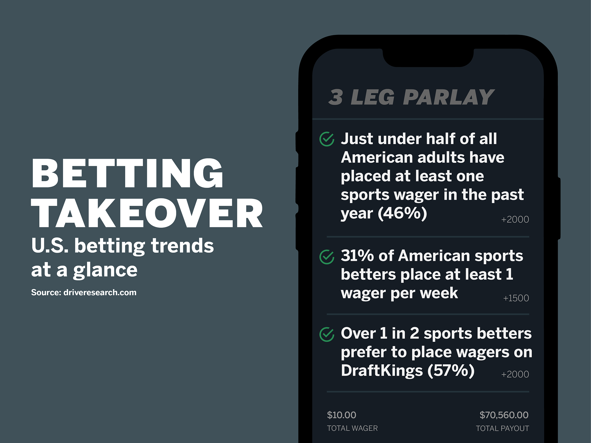 Graphic that resembles a parlay to used to show the increase in popularity of betting in the U.S.