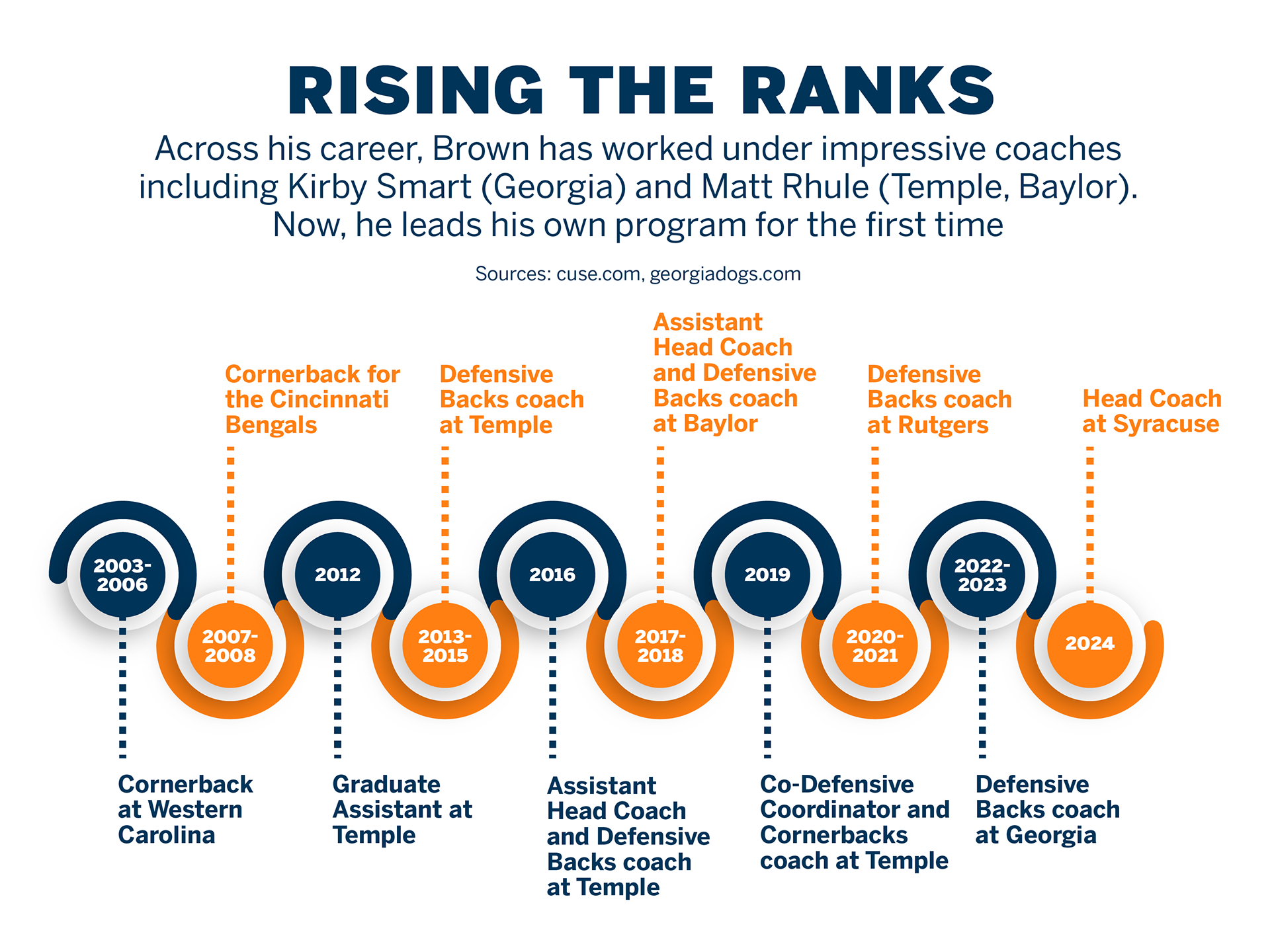 Timeline of football coach Fran Brown's playing and coachinghistory.