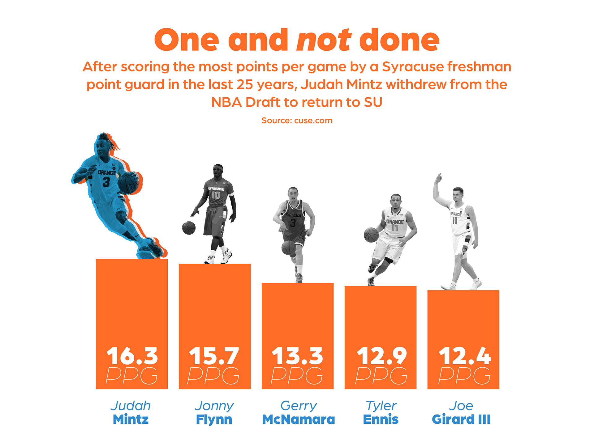 Graph comparing Judah Mintz's freshman year points per game to past freshman point guards.