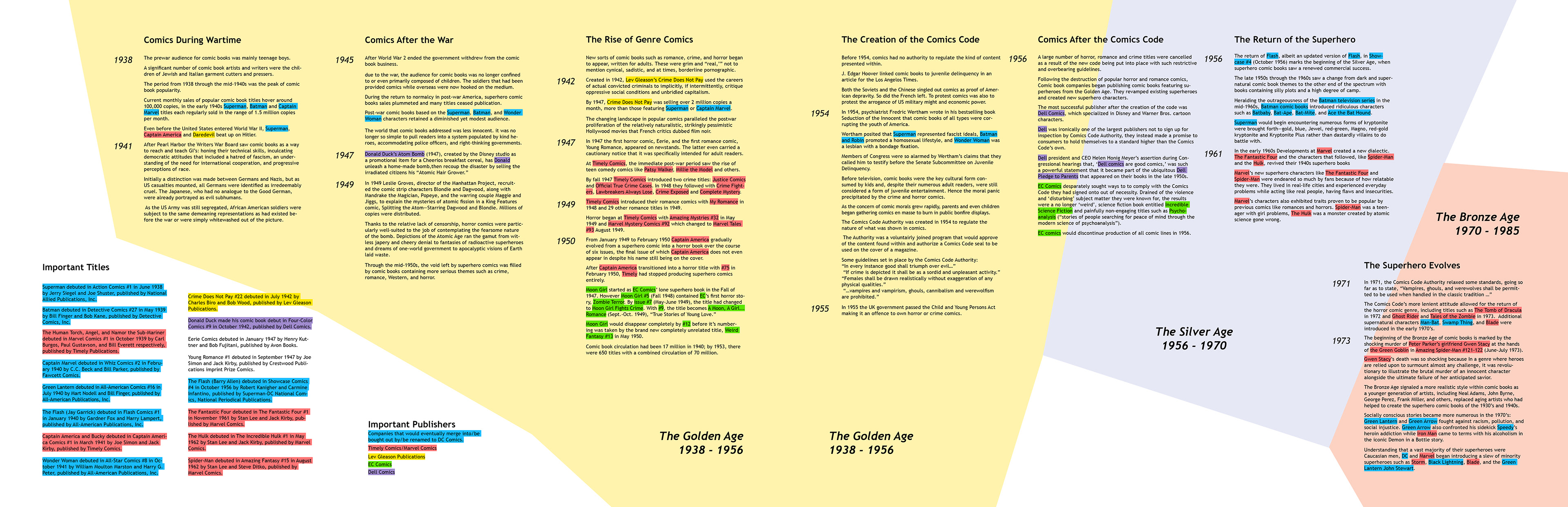 Research formatted into easily understood timeline