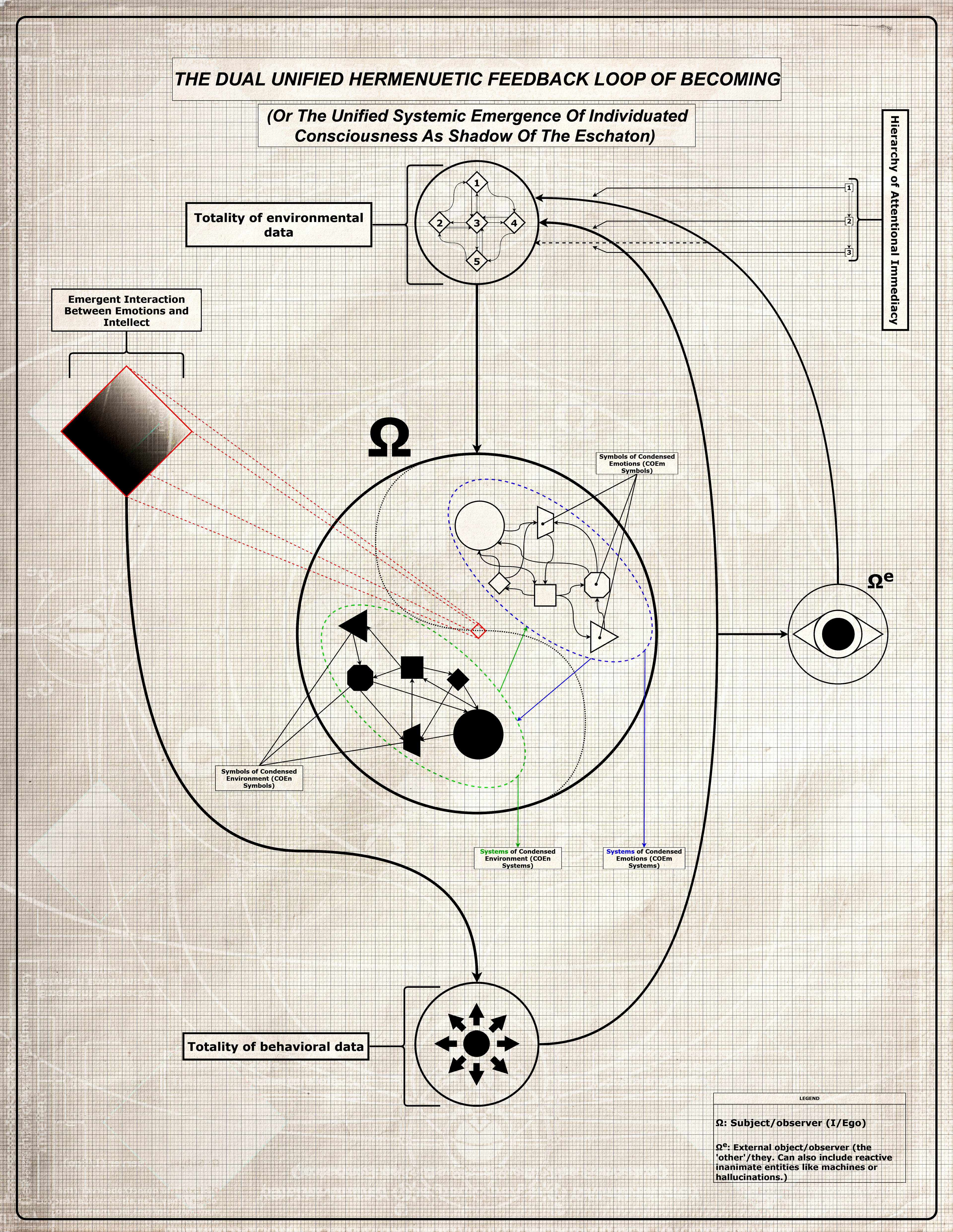 "Dual Unified Hermeneutic Feedback Loop of Becoming"