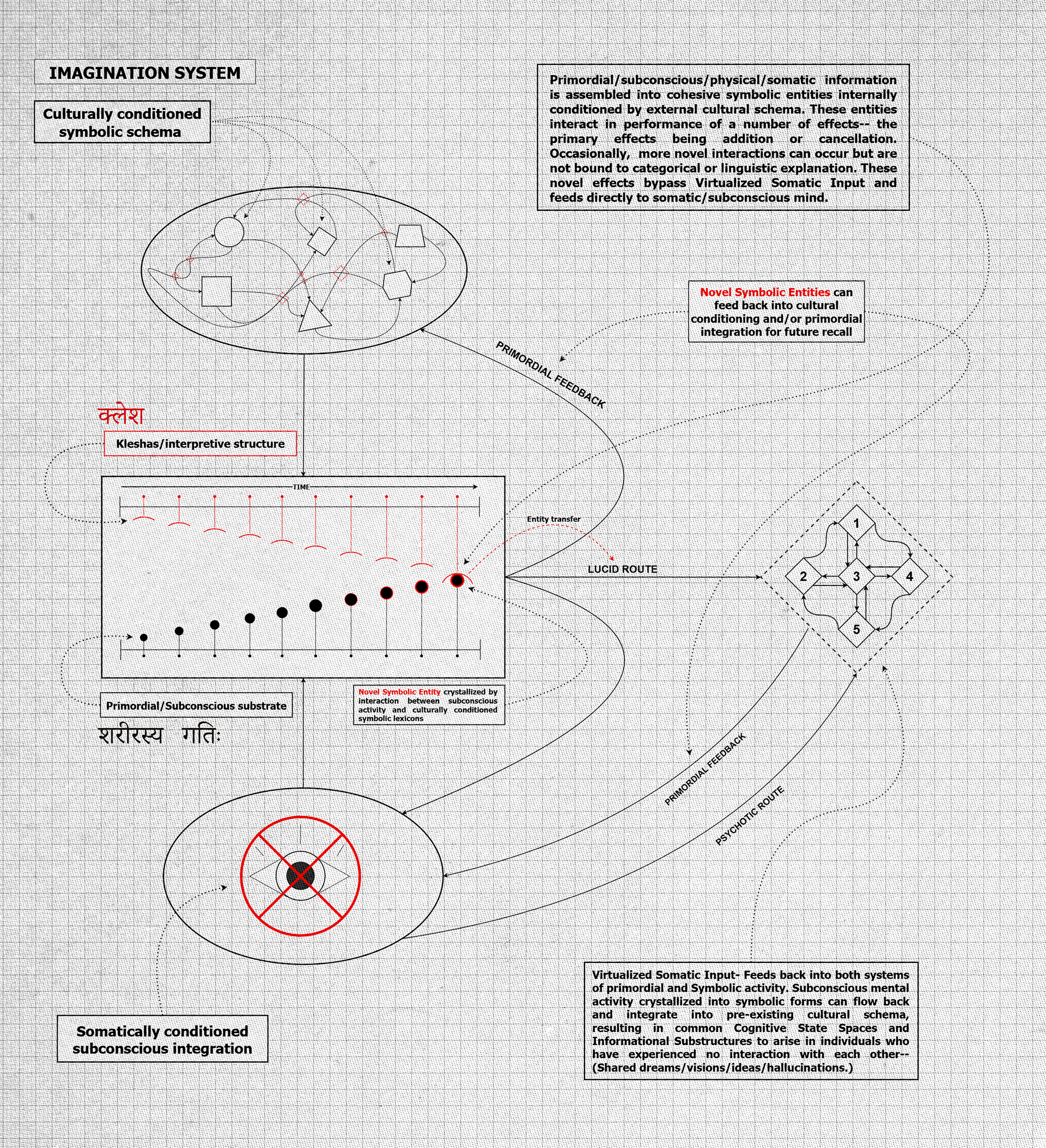 "Imagination System"