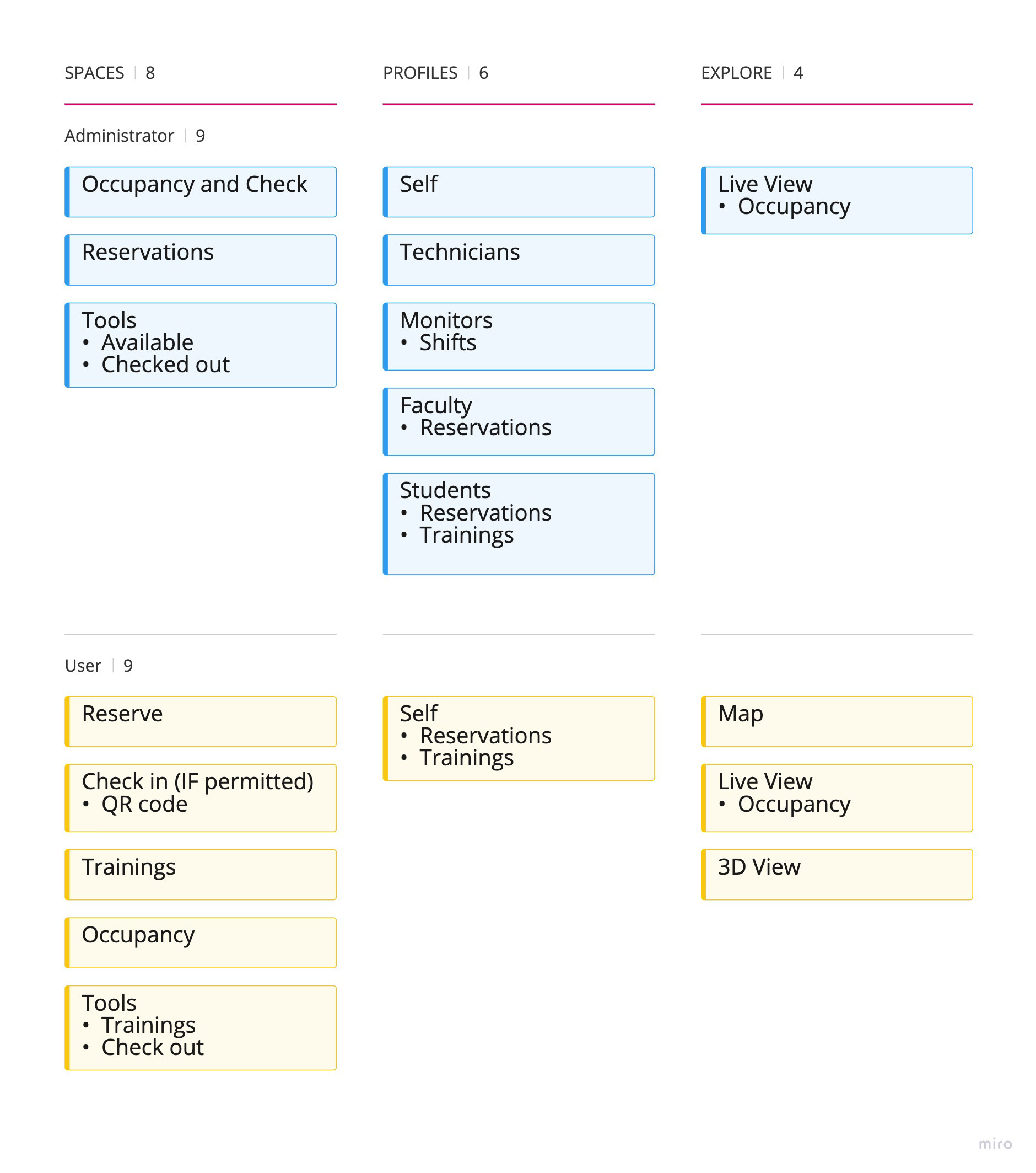 Information Map divided into users (vertically) and pages (horizontally)