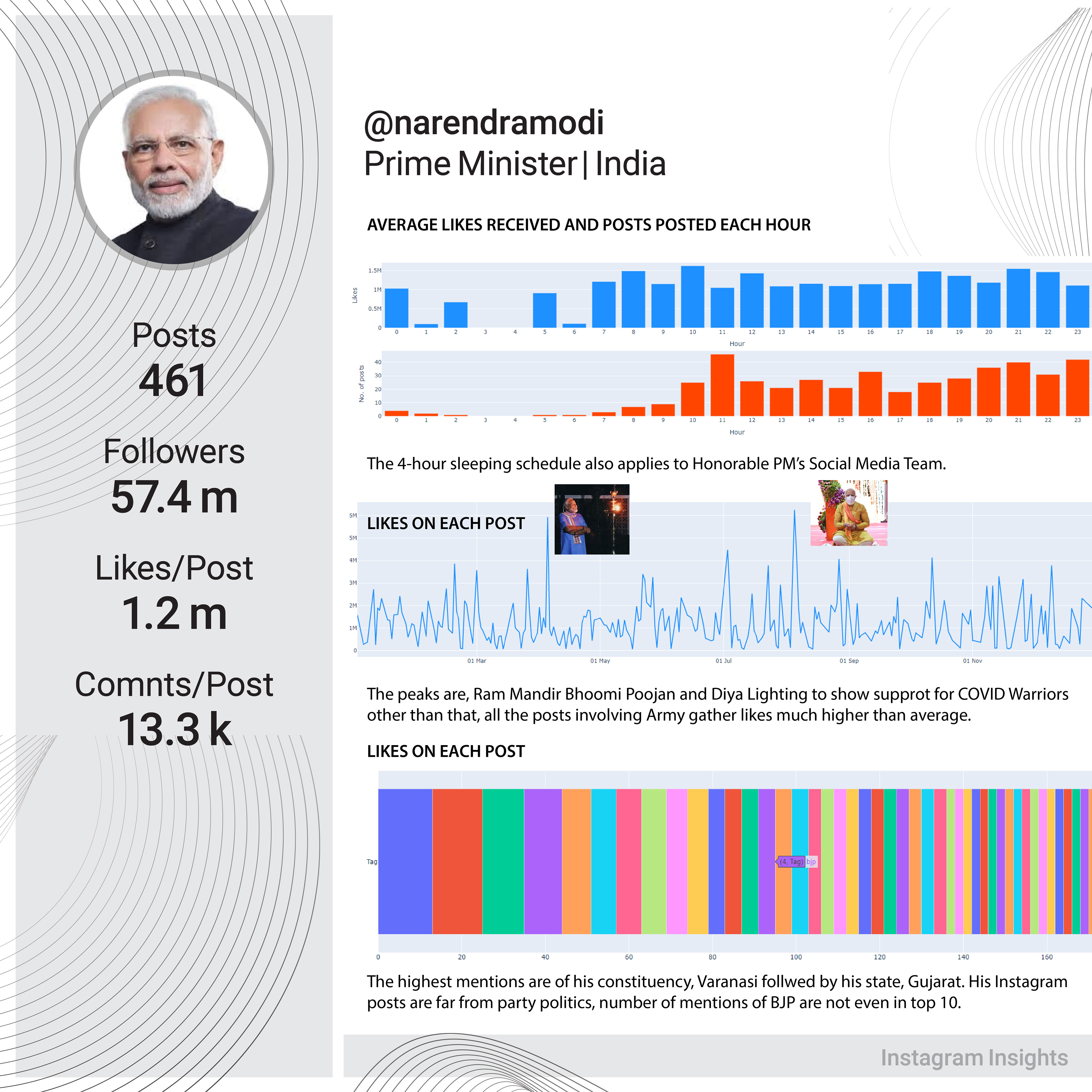 Politics / Narendra Modi