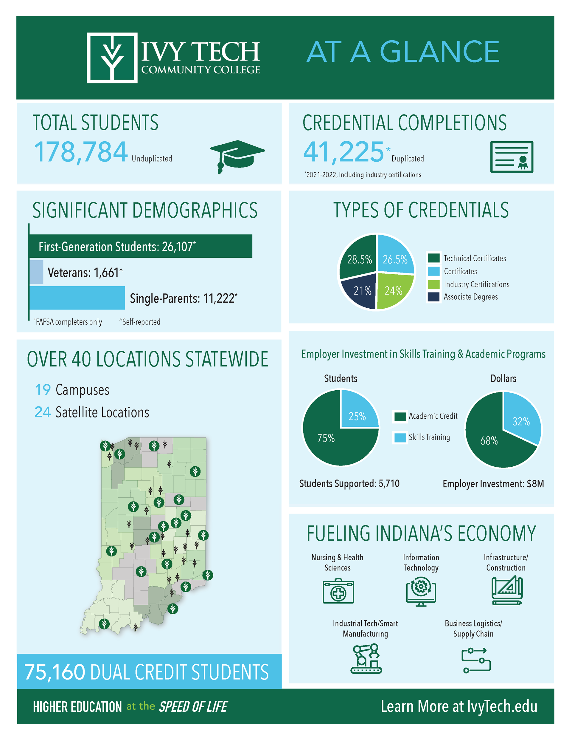 Ivy Tech Overview Infographic