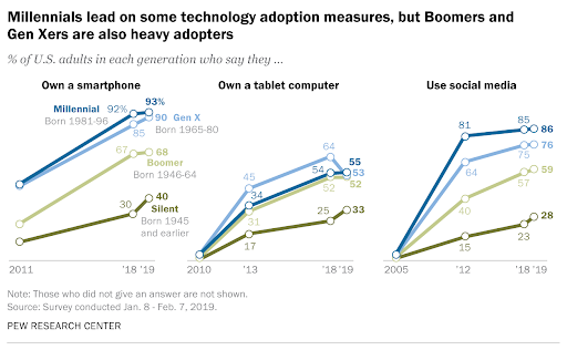 Chart showing device and social media usage of users