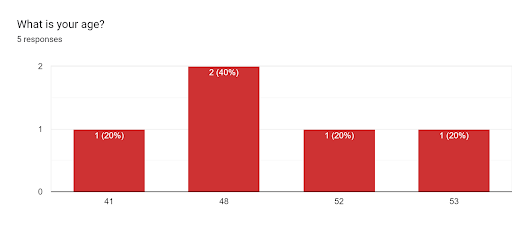 Chart showing age range of users