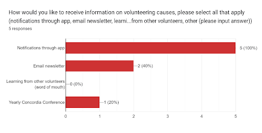 Chart showing information receiving preference of usage