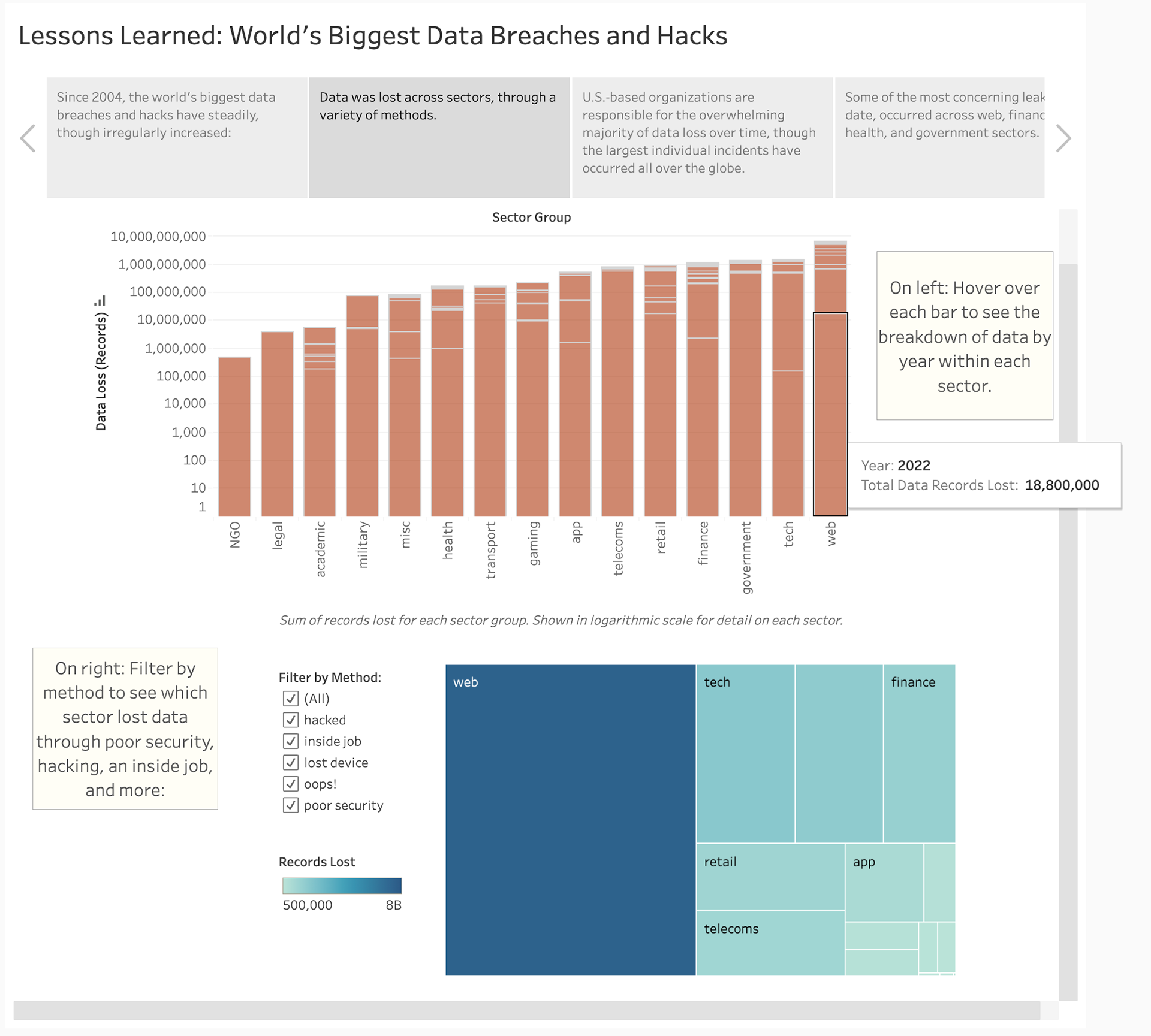 Data was lost across sectors, though a variety of methods.
