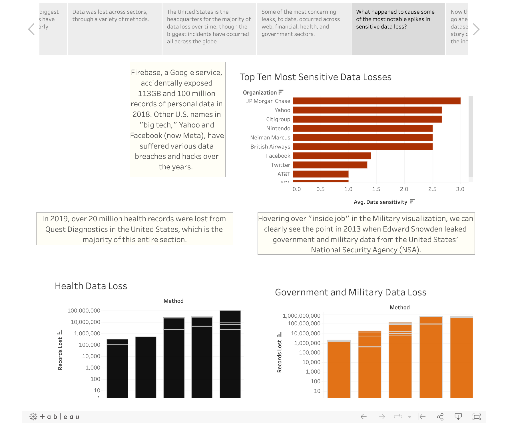 What happened to cause some of the most notable spikes in sensitive data loss?