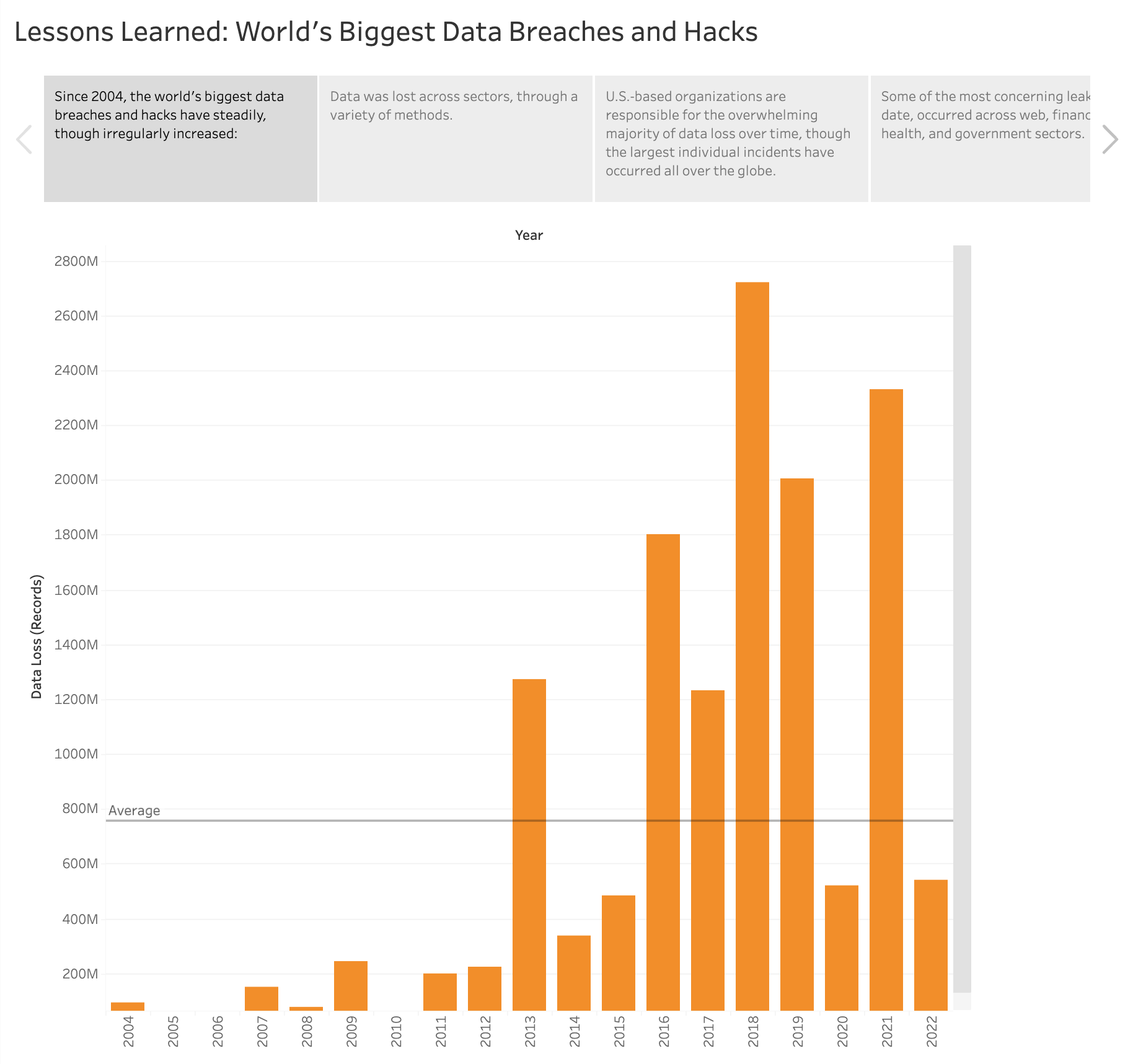 Since 2004, the world's biggest data breaches and hacks have steadily, though irregularly, increased.
