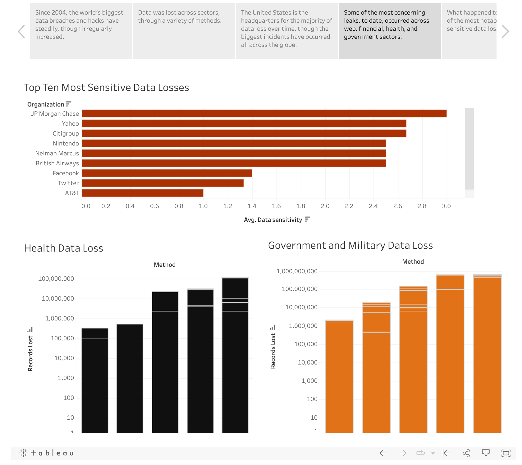 Some of the most concerning leaks, to date, occurred across web, financial, health, and government sectors.