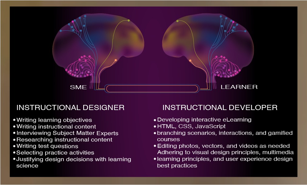 An image of two brains. One labeled SME and one labeled Learner. A column is titled Instructional designer and there is a bulleted list of jobs an instructional designer does which includes writing objectives, content, interviewing SMEs, researchin instructional content, writing test questions, selecting practice activities, and justifying design decisions with learning science. The other column is titled Instructional developer. The list includes developing interactions, HTML5, varied interactions types, editing media, user experience design.