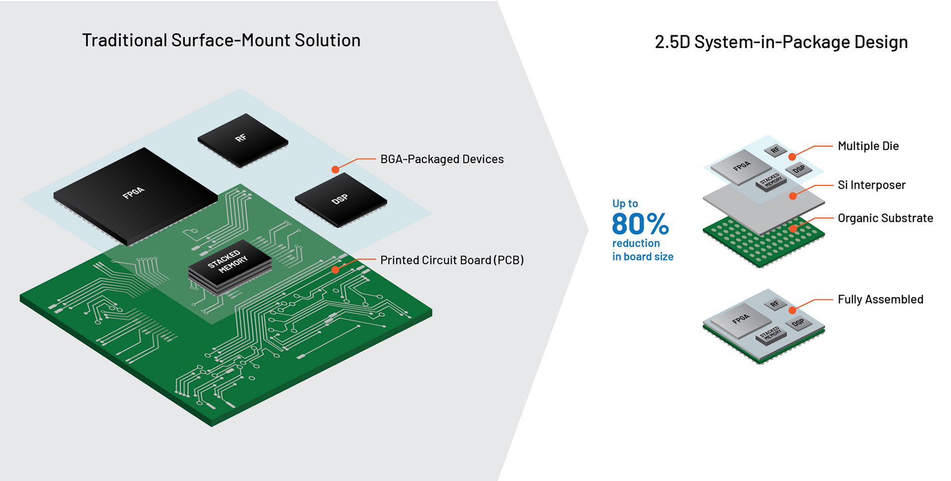 Illustration of a complex concept highlighting the performance advantage of "system in a package" solution vs. traditional surface mount technology is prominently featured on the website, and in brochures and presentations