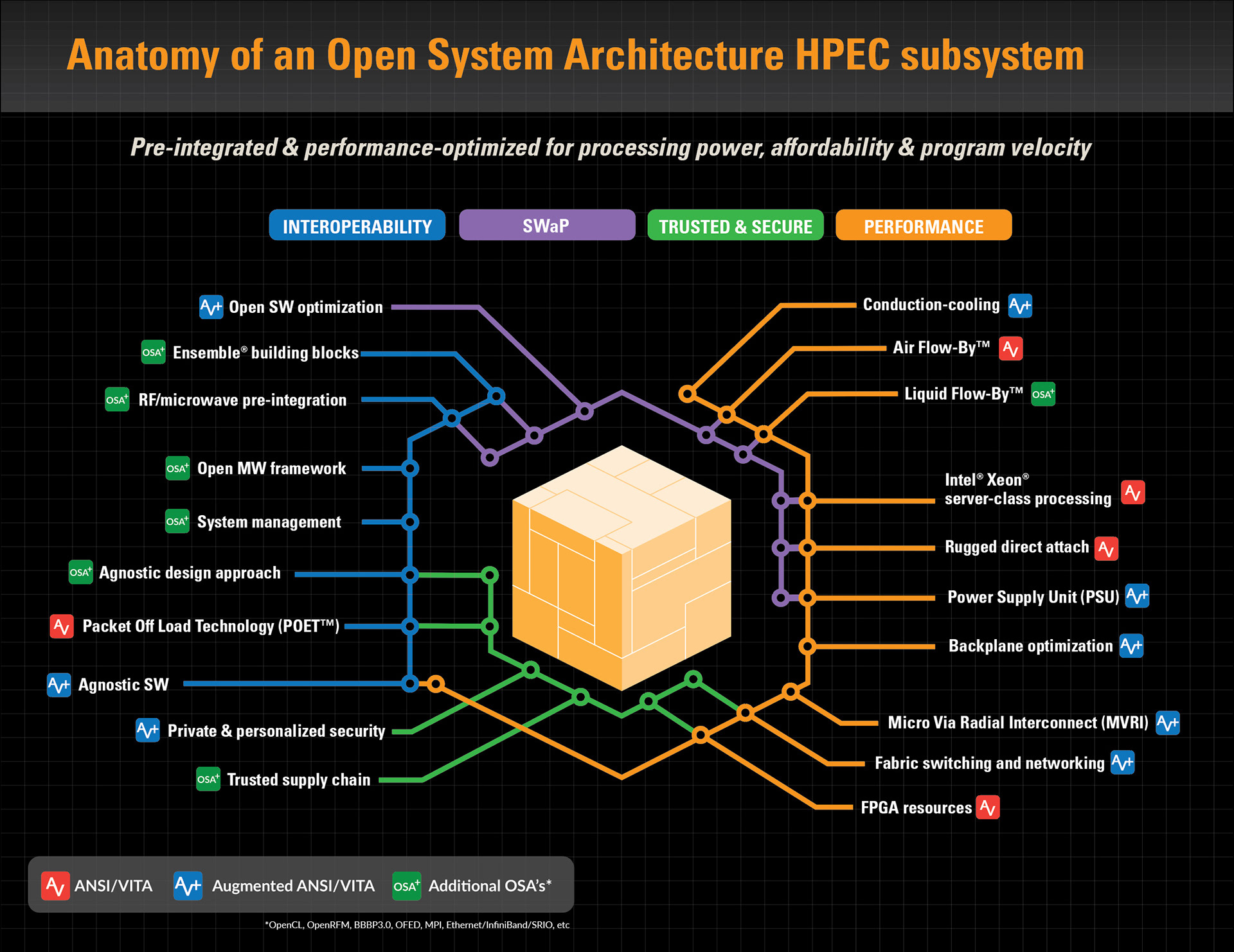 Complex idea distilled into a vibrant illustration that highlights open system architectures and how they play into the overall product strategy for a leading provider of mission-critical technologies