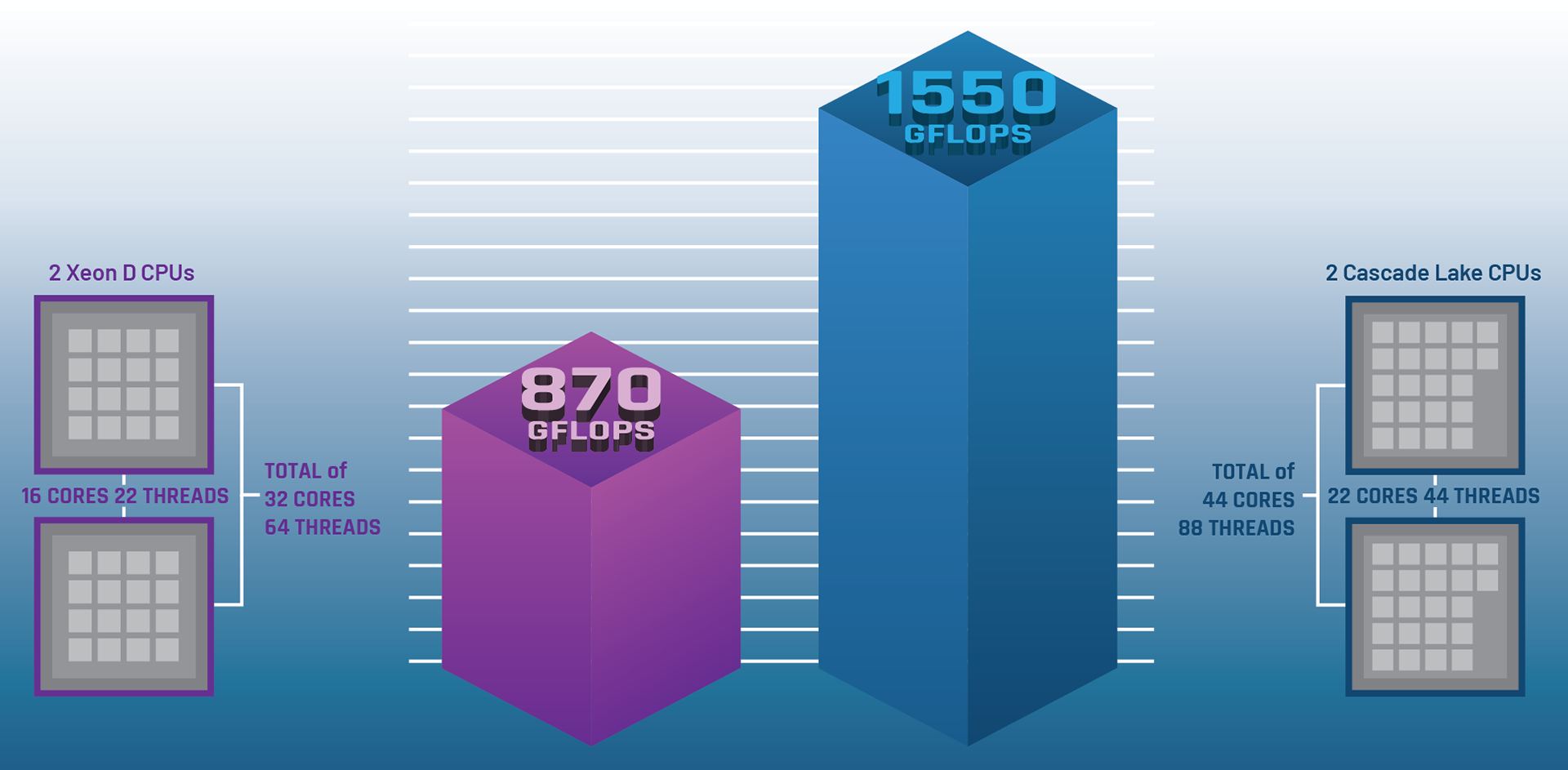 Bar chart comparing Xeon CPU vs Cascade lake CPU