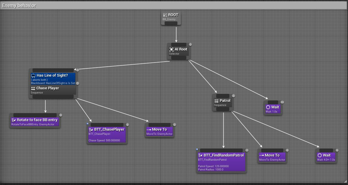 AI enemy behaviour tree