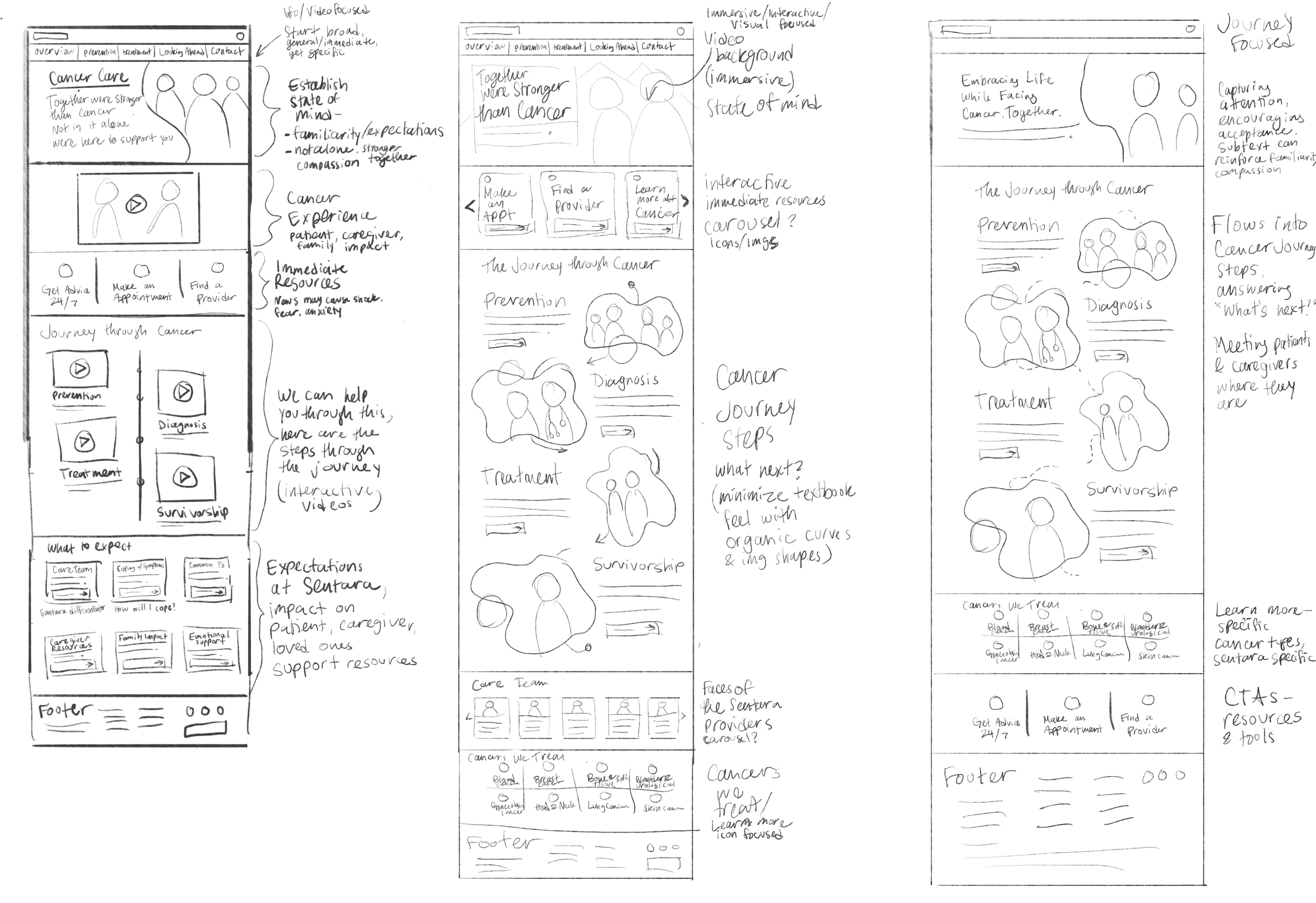 Rough, low fidelity sketches were used to help strategize content location.