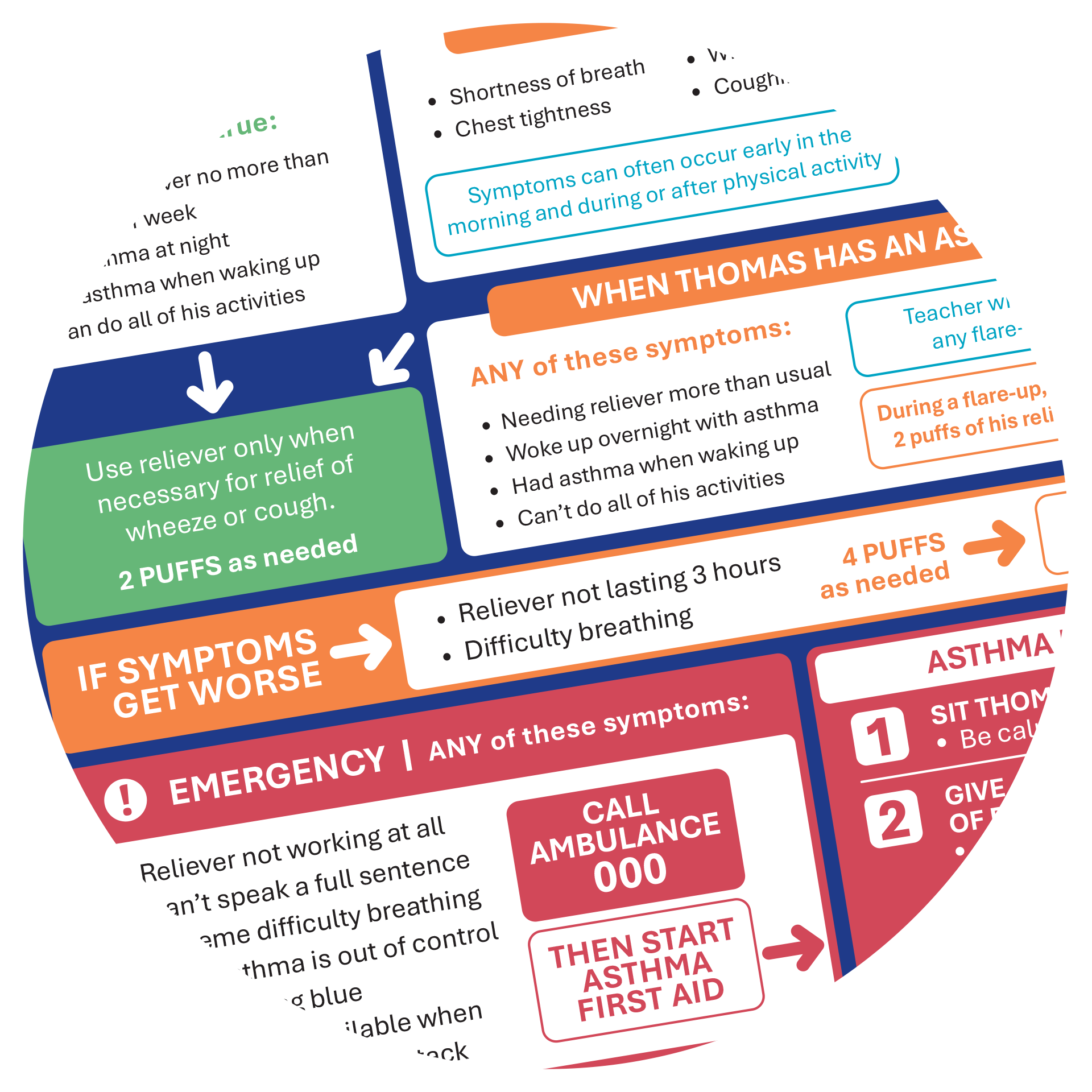 A zoomed in graphic showing part of an asthma action plan