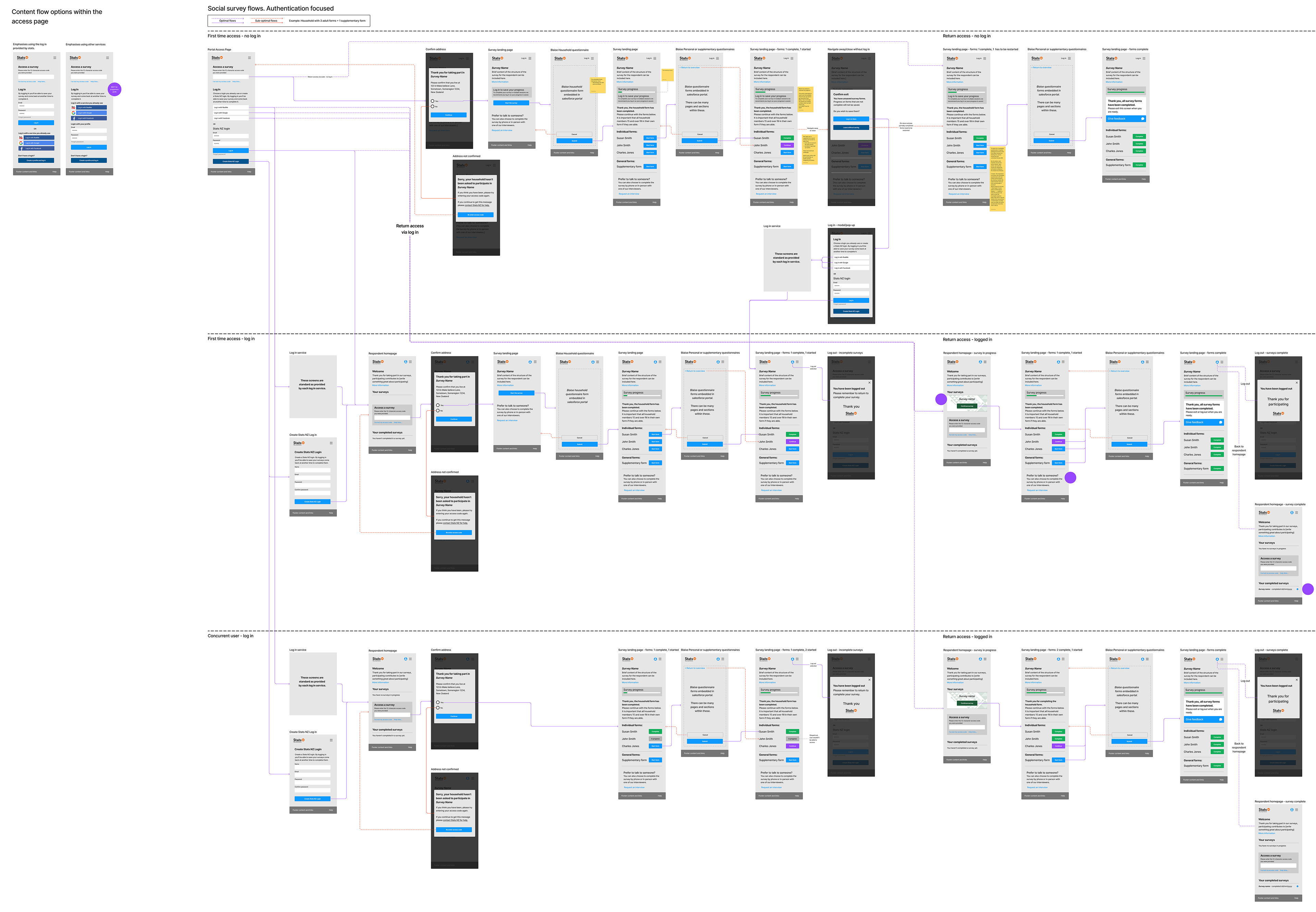 Technical wireframe flows