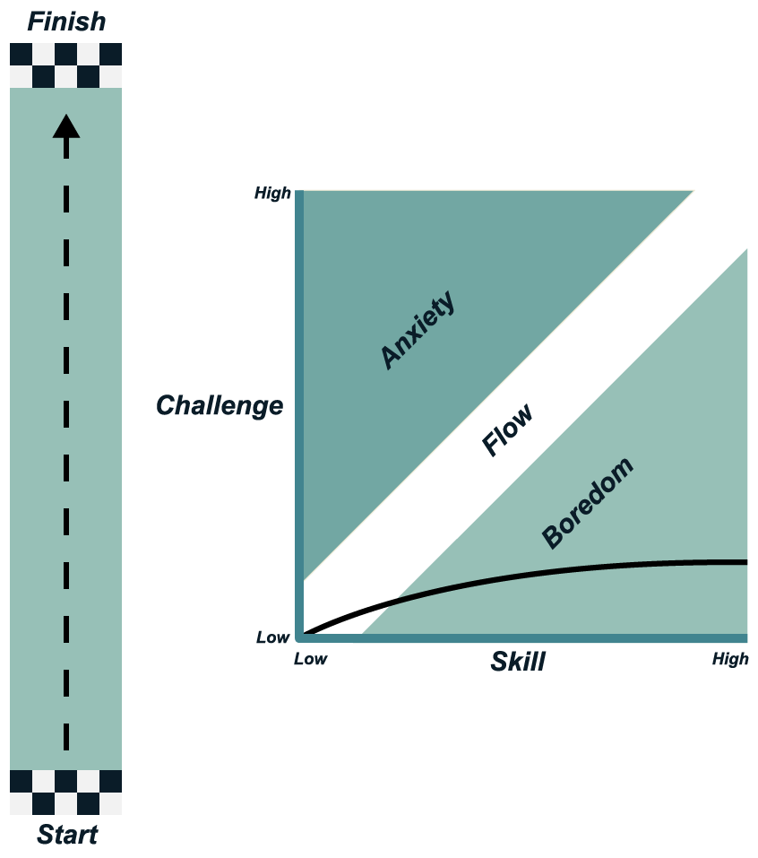The flow of a straight racetrack, 'moments of rest'