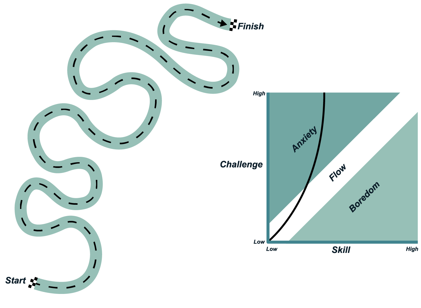 The flow of a racetrack with only turns, 'moments of stress'