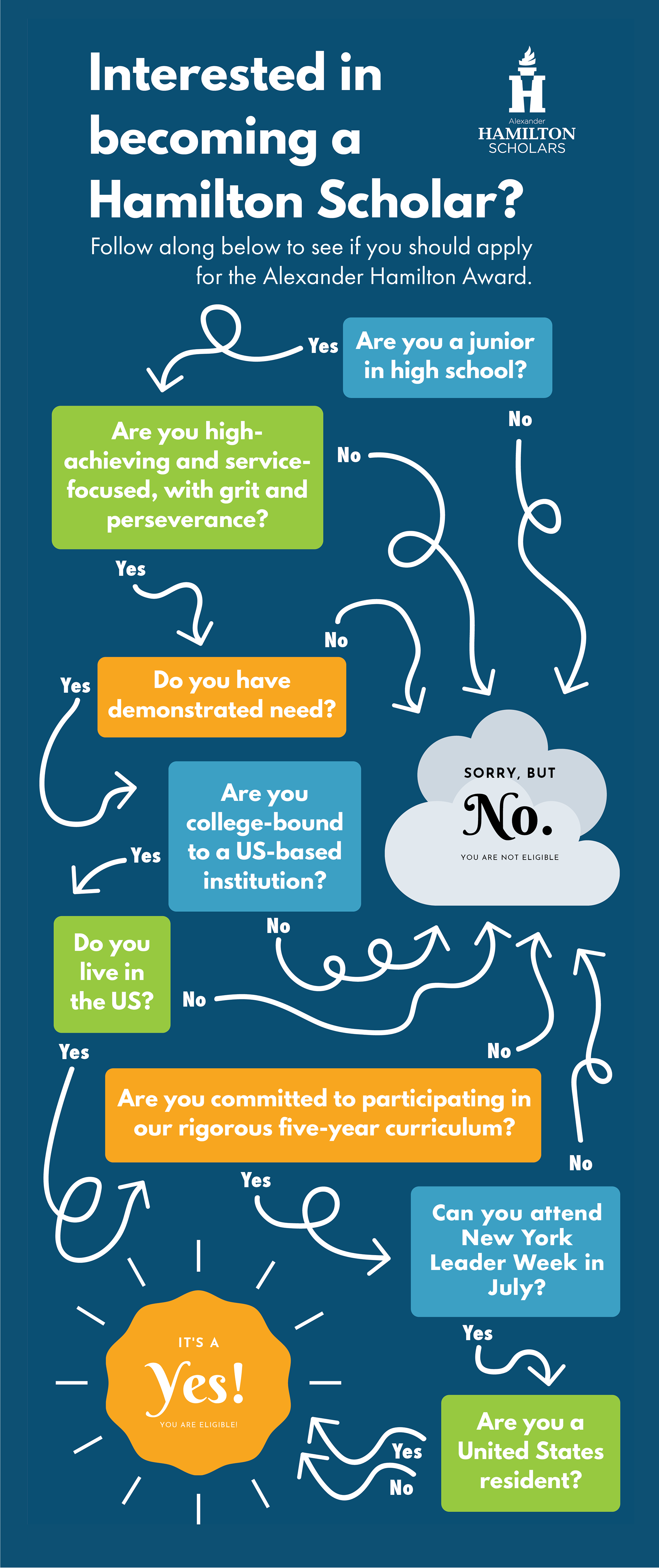 Infographic flow chart for eligibility