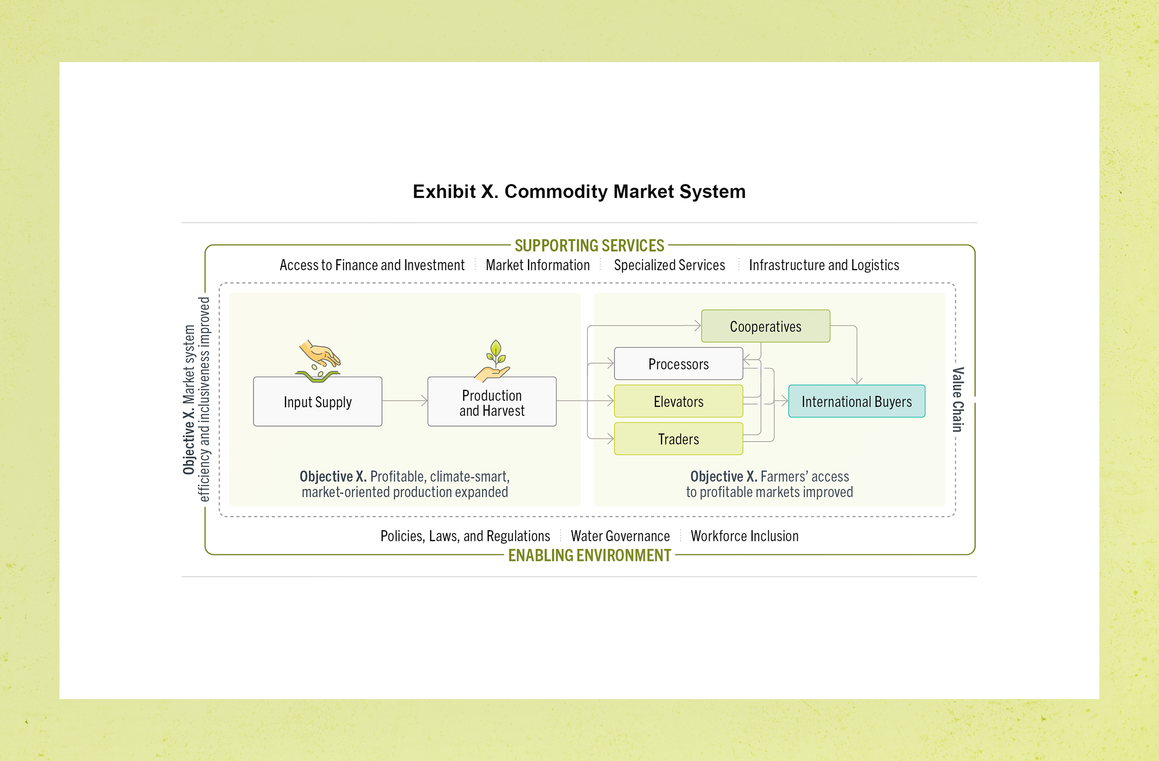 Simplified Market System