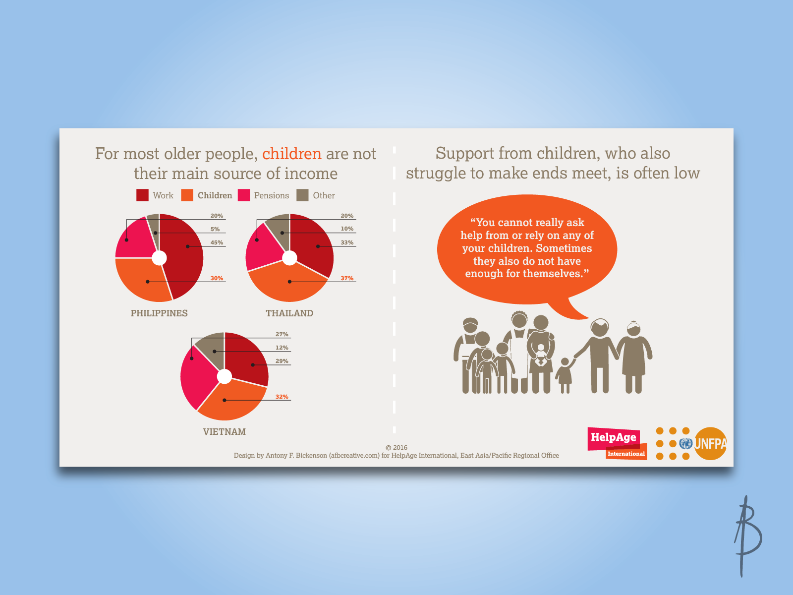 Example image from HelpAge International infographic