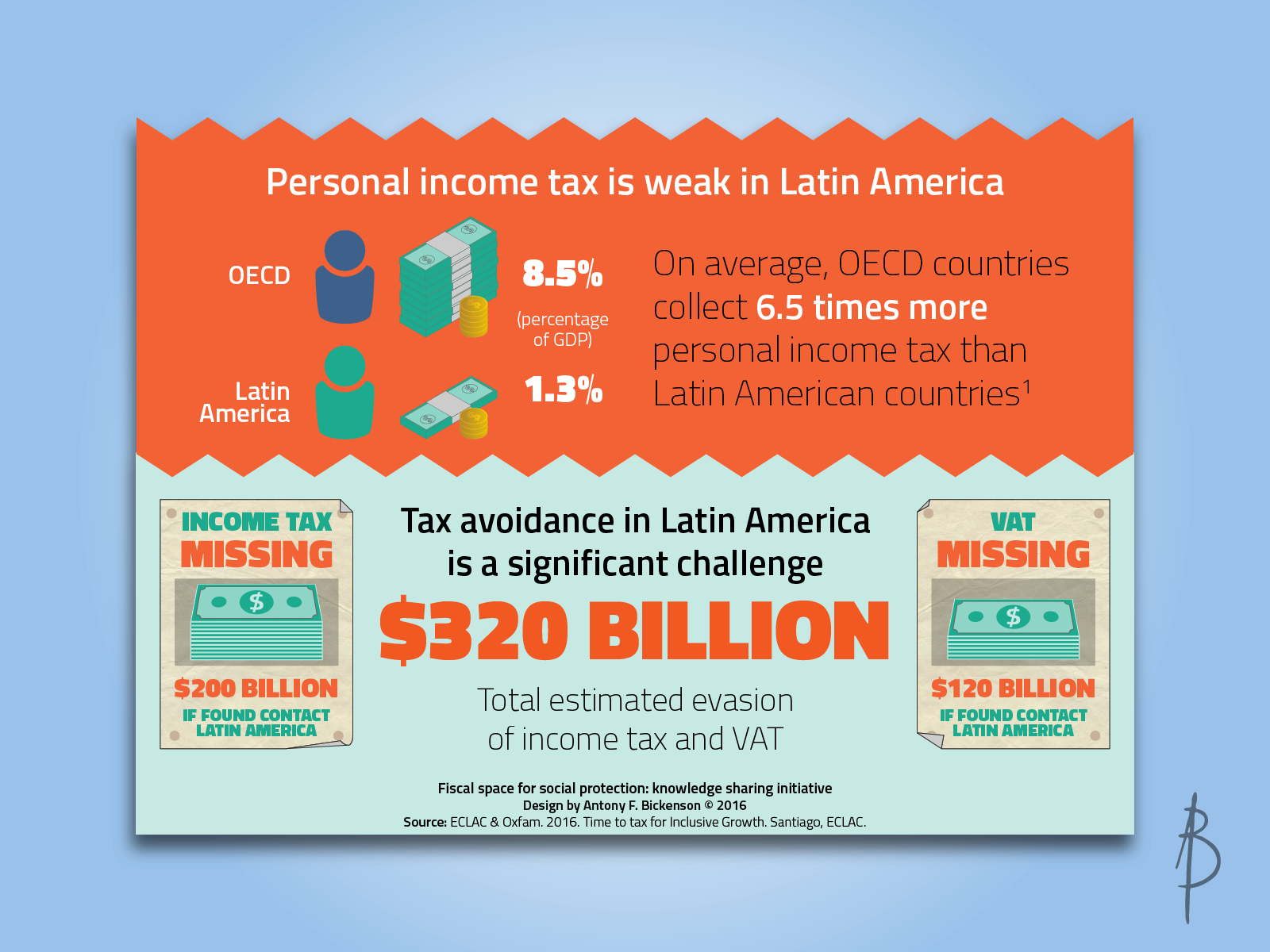 Example image from socialprotection.org infographic
