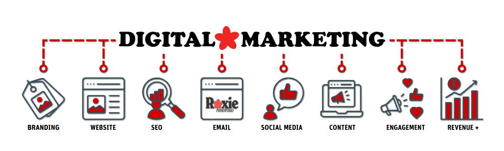 An infographic describing the elements of digital marketing from branding to website, seo to email, social media to content, engagement to revenue increase. With clip art style illustrations linking each pillar to the next.