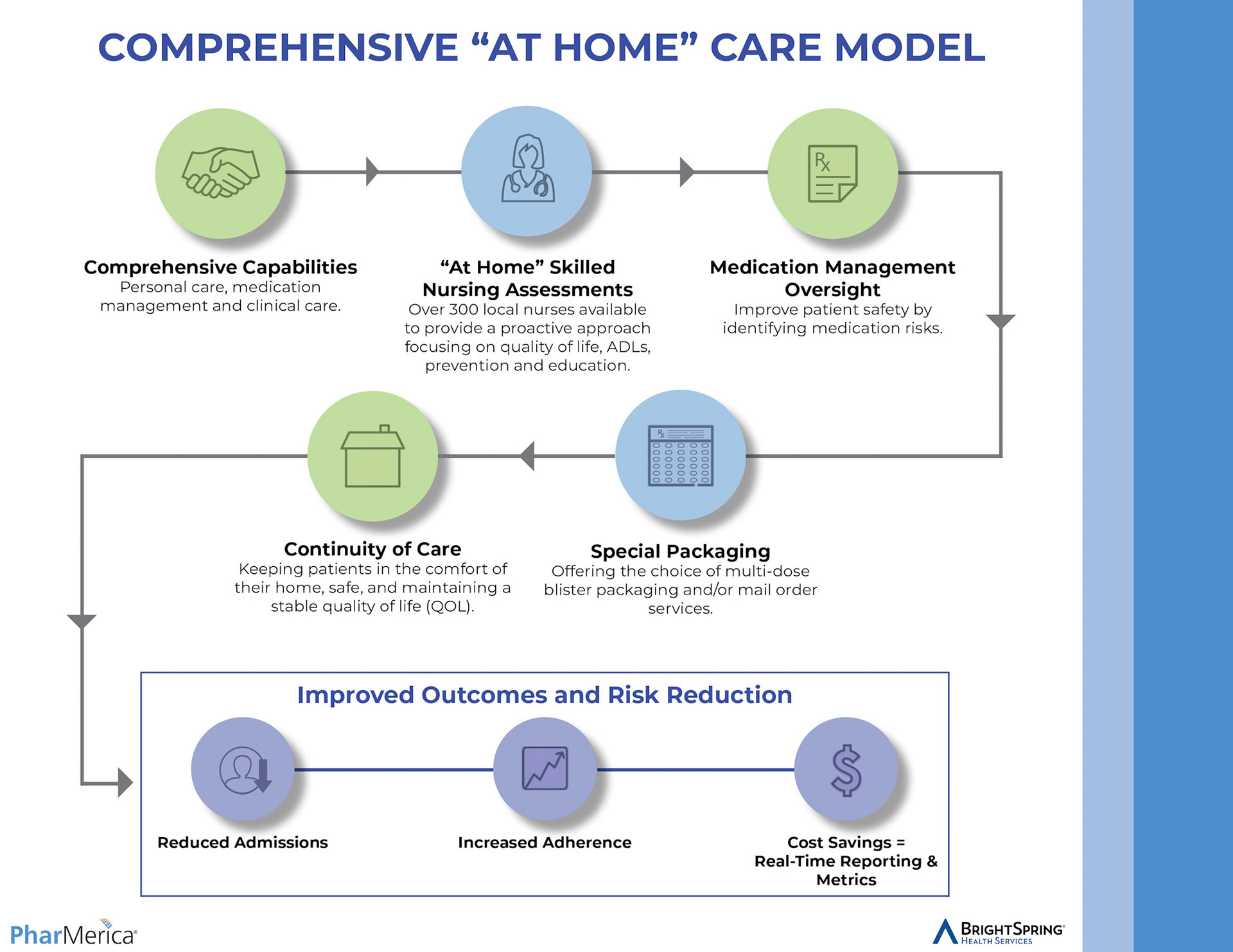 Comprehensive "At Home" Care Model Infographic