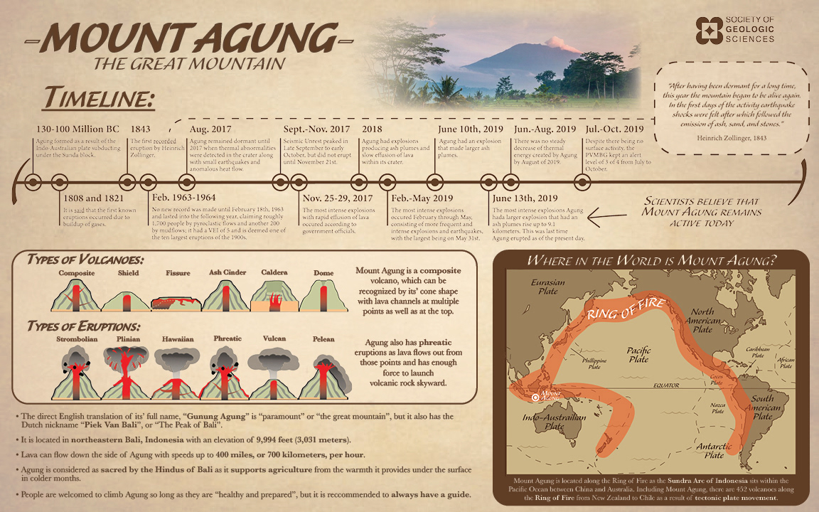 Educational Poster about Mount Agung