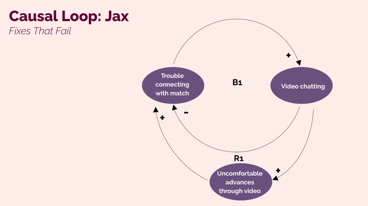 Causal Loop: Fixes that Fail